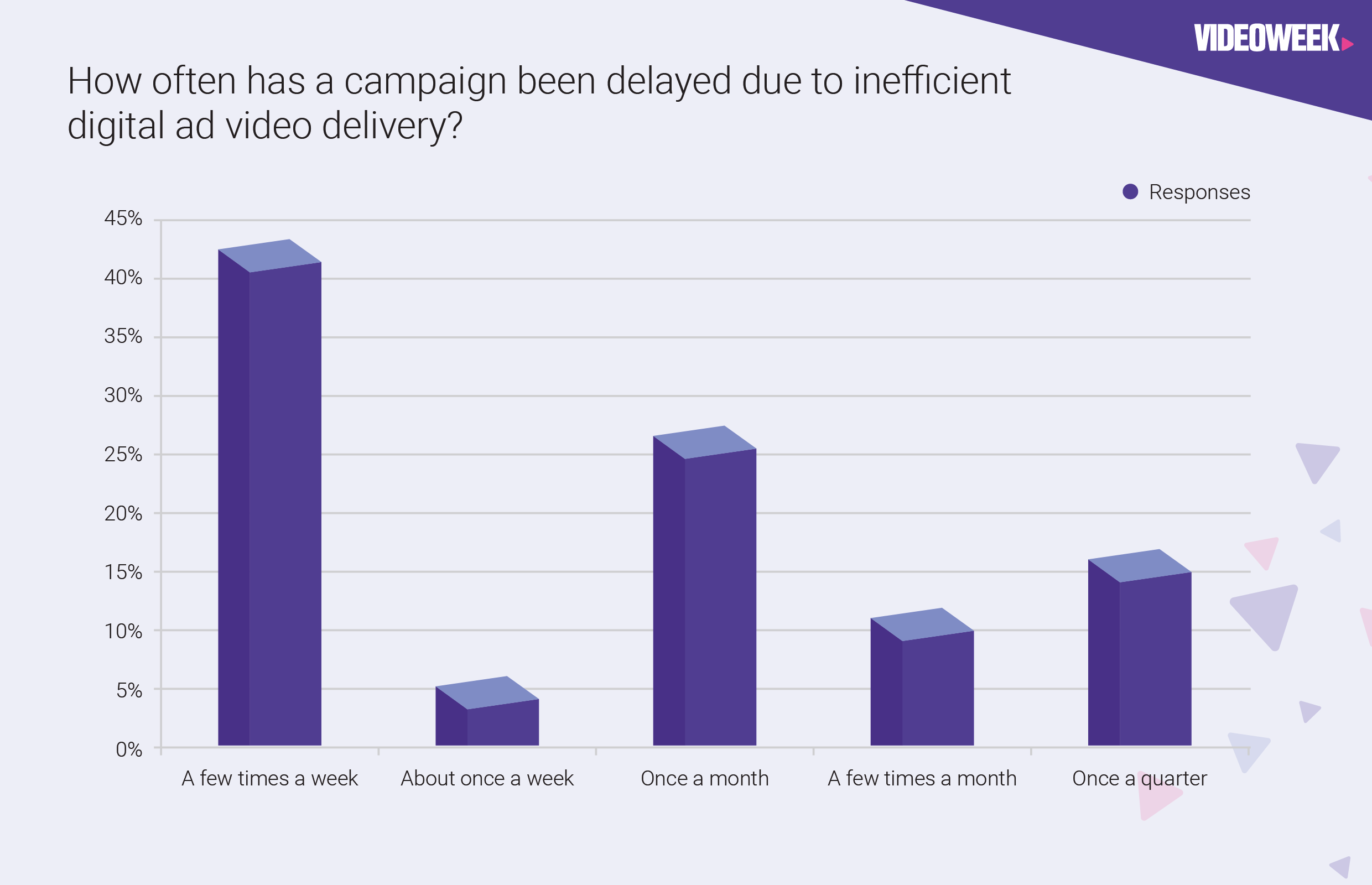 How often has a campaign been delayed due to ineﬃcient digital ad video delivery?