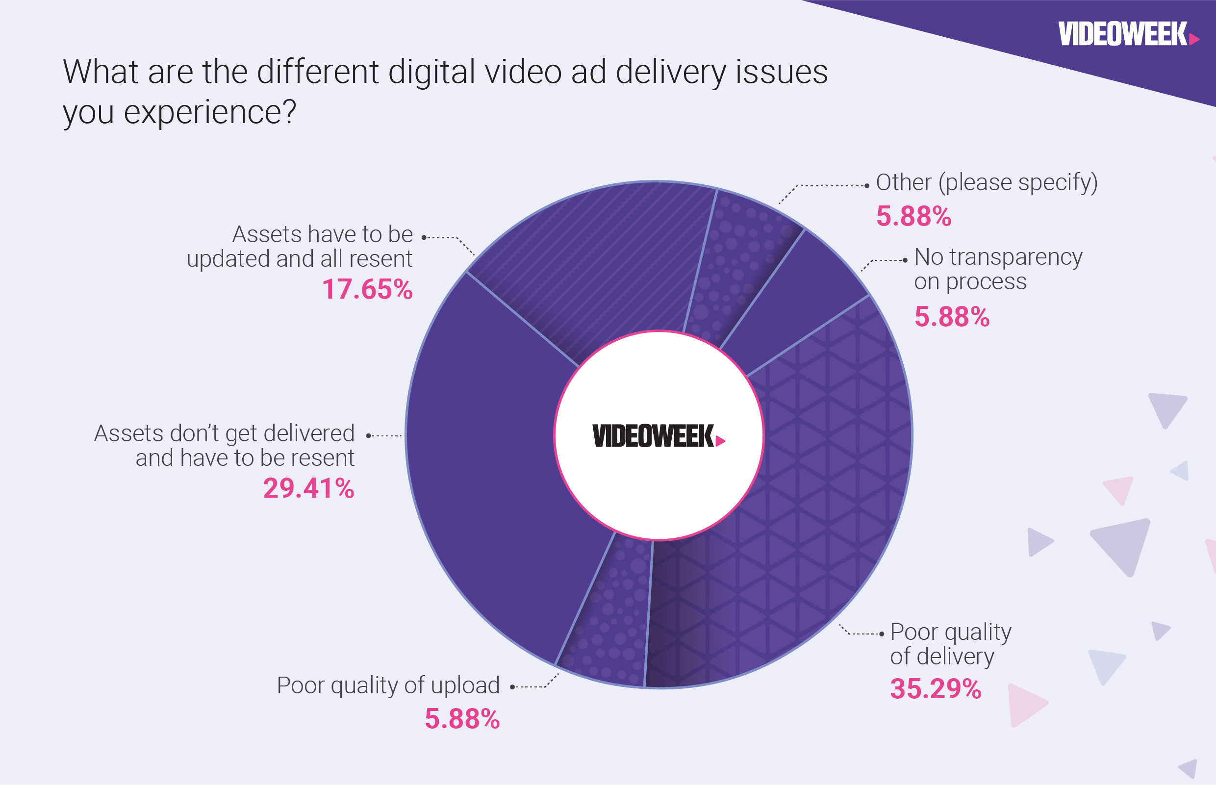 What are the different digital video ad delivery issues you experience?